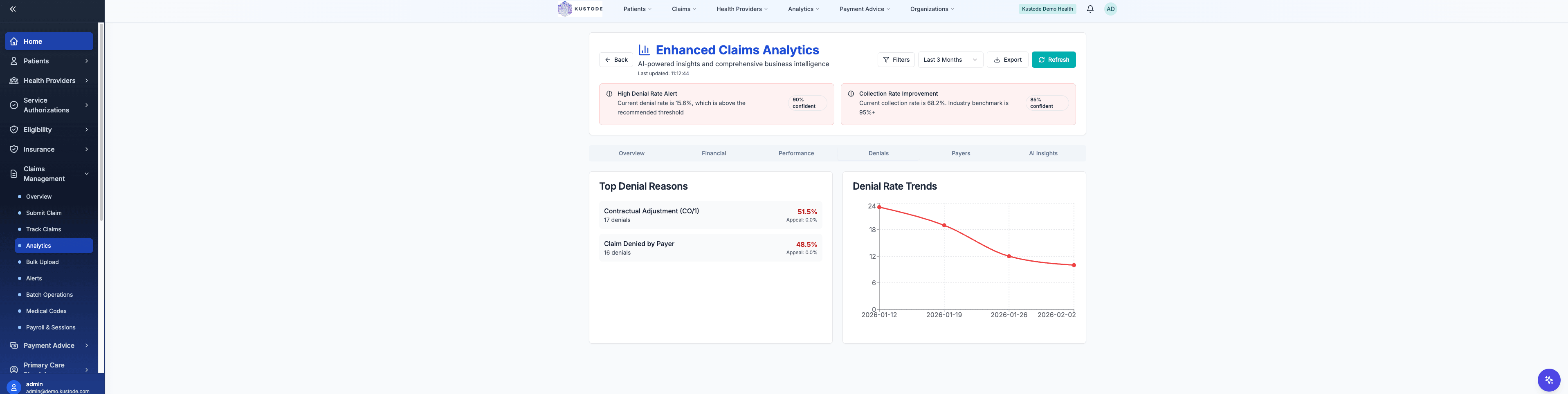 Kustode denial analytics — top denial reasons by category and denial rate trends showing decline over time