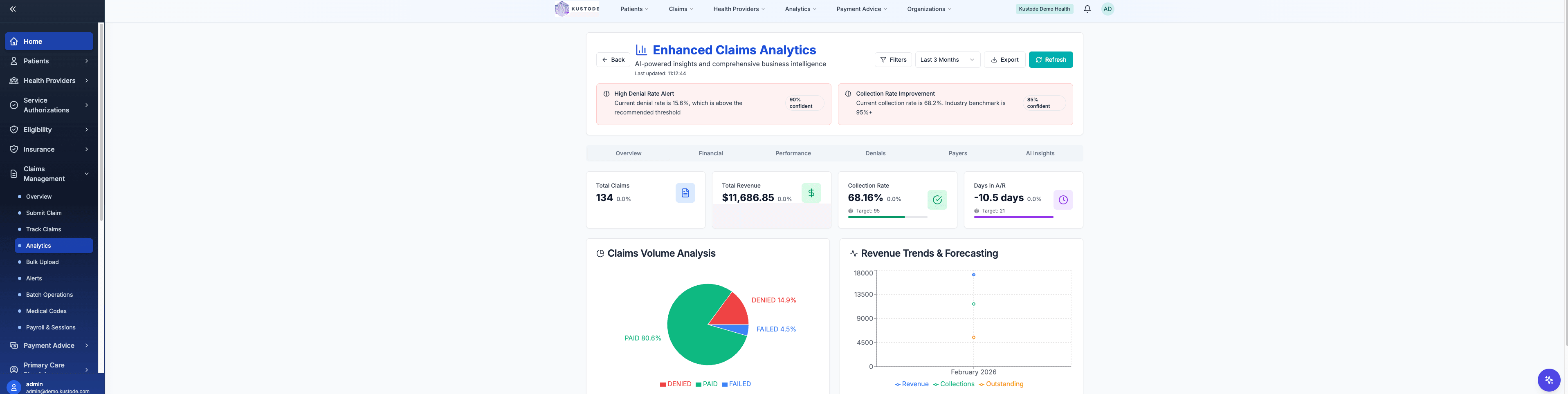 Kustode Enhanced Claims Analytics — AI-powered insights with confidence scores, total claims, revenue, collection rate, days in AR, claims volume analysis, and revenue trends