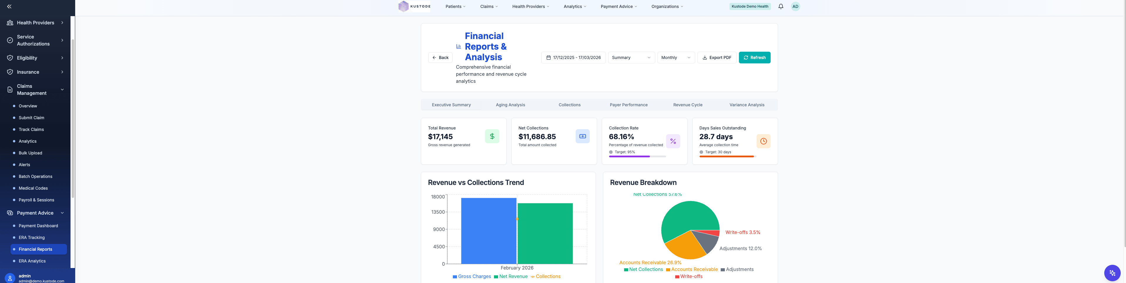 Kustode Financial Reports — executive summary showing total revenue, net collections, collection rate, days sales outstanding, revenue vs collections trend chart, and revenue breakdown